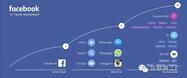 企业出海 - Facebook十年 路线 图：一面好镜子