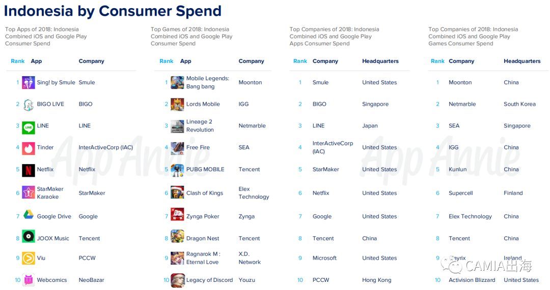 企业出海 - App Annie2月份应用数据 观察 ：腾讯首次登顶 全球 两