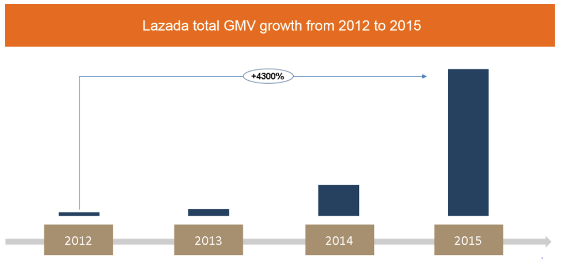 2012—2015年，Lazada的交易总额增长情况