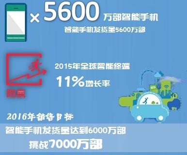 中兴终端2016全球新长征：在20个国家急行军