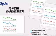 企业出海 - 东南亚地区11%的 用户 从没使用移动 设备 收看电视