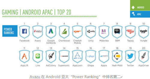 企业出海 - 突破！亚洲 公司 首进全球 渠道 前三——Avazu斩获