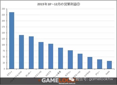 企业出海 - 2015年日本31家手游厂商Q4营收情况