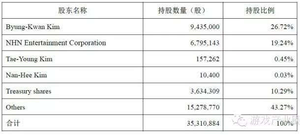 企业出海 - 掌趣科技拟11亿元投资韩国网禅 占股19.24%
