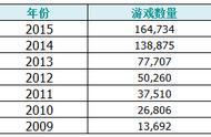 企业出海 - App Store每天 发布 约500款游戏应用 平均 价格 仅为约