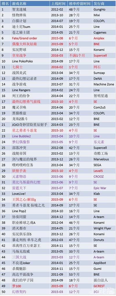 日本手游固化严重 3款国产手游进入Top50