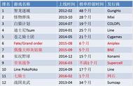 企业出海 - 日本市场固化严重，3款国产手游进入日本收入榜