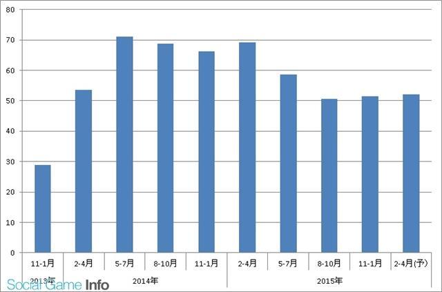 《勇者前线》表现乏力 Gumi第3四半期减收两成