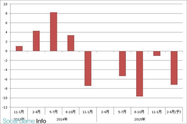 《勇者前线》表现乏力 Gumi第3四半期减收两成