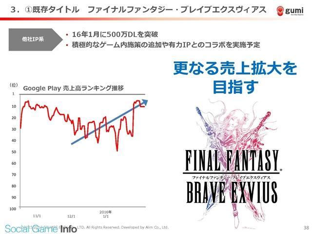 《勇者前线》表现乏力 Gumi第3四半期减收两成