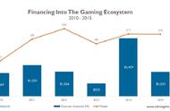 企业出海 - CB Insights：2015年游戏行业吸引10.2亿美元投资 VR和