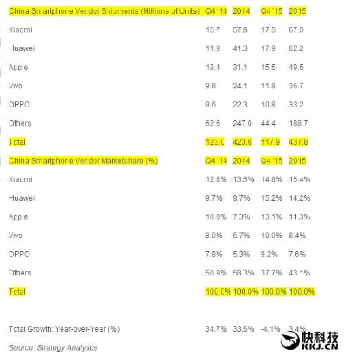 2015国内智能手机：小米怒杀华为！