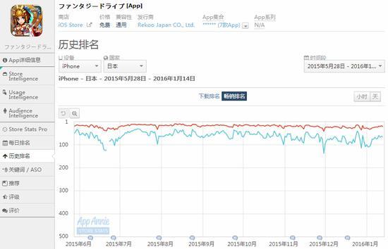 Fantasy Drive成绩