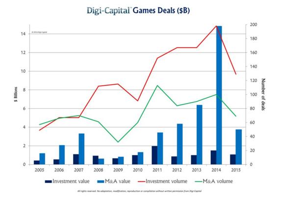 2015游戏公司IPO十年最低 交易额降81%
