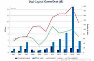 企业出海 - 2015游戏公司IPO十年最低 交易额降81%