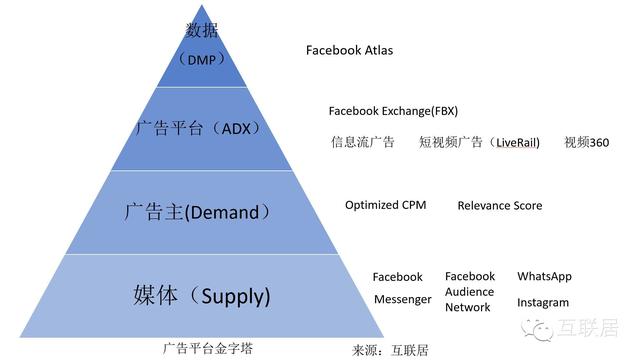 为什么说Facebook是一家彪悍的广告公司，市值全球第四？