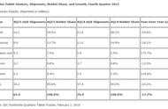 企业出海 - IDC：2015年Q4全球 平板 出货量6590万台 同比下降13