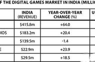 企业出海 - 如何 有效 挤进不断壮大的印度手机游戏 市场 