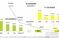 企业出海 - 艾瑞：发达城市居民更乐意尝试 海淘 化妆品