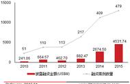 企业出海 - 2015年移动互联网投资退出额首次达到1000亿美元