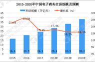 企业出海 -  跨境 电商 平台 有 哪些 ？亚马逊、天猫、洋码