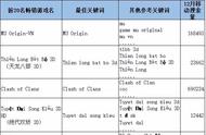 企业出海 - 印尼前20游戏搜索热度分析