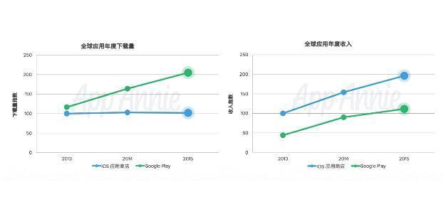 App Annie：全球移动应用市场 2015年度回顾 