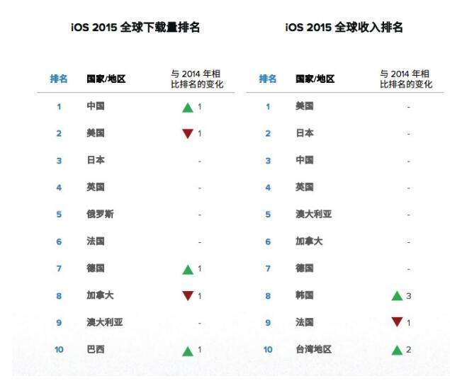 App Annie：全球移动应用市场 2015年度回顾 