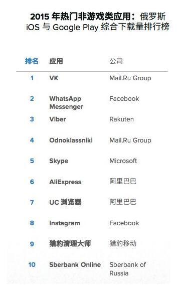 App Annie：全球移动应用市场 2015年度回顾 