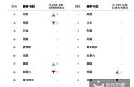 企业出海 - 2015 年全球应用市 场回 顾：iOS 收入75%为游戏 中美