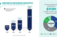企业出海 - Newzoo：2016年全球电竞市场收入4.63亿美元 同比上