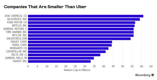 传Uber拟融资21亿美元 估值达625亿美元