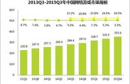 企业出海 - 艾瑞： 中国 网络游戏Q3 市场规模 达353.9亿