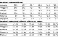 企业出海 - eMarketer：东南亚社交 网络 普及 调查 