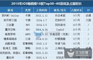 企业出海 - iOS畅销榜Top30~60有10款游戏占据时间超 5个月 