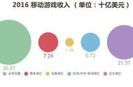 企业出海 - <b>业内领袖探讨2016移动游戏发展趋势：强者恒强</b>