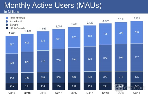 企业出海 - <b>Facebook公布第三季度财报：净利同比增长11%</b>