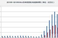 企业出海 - <b>Mixi 2015 Q2+Q3季度：营收953亿日元，游戏占93%</b>