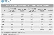 企业出海 - IDC：智能手机出货量创 下单 季度第二高