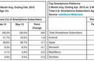 企业出海 - 美国市场9 月报 告：iPhone占比43.6%，LG、三星紧随其