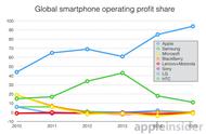 企业出海 - 苹果独占智能手机94%利润