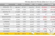 企业出海 - 2015年1~10月 泰国广告 支出突破1千亿泰铢