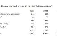 企业出海 - 全球智能手机明年成长7%