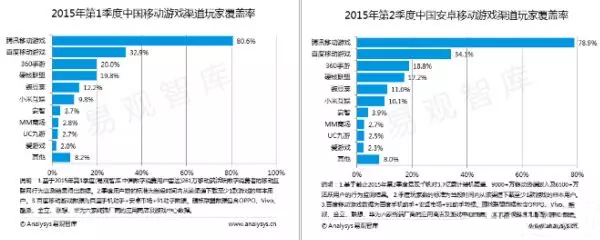 Google Play入华：营收超App Store或只需一年