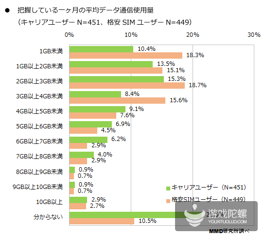 日本MMD调查：月流量不超2GB用户超两成 