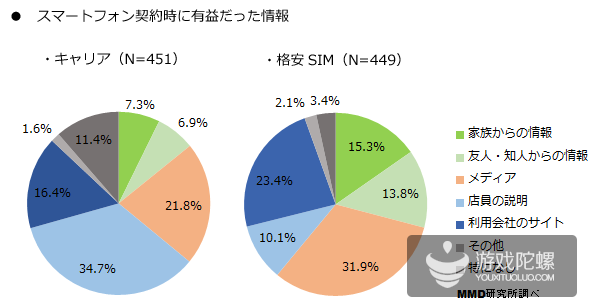 日本MMD调查：月流量不超2GB用户超两成 