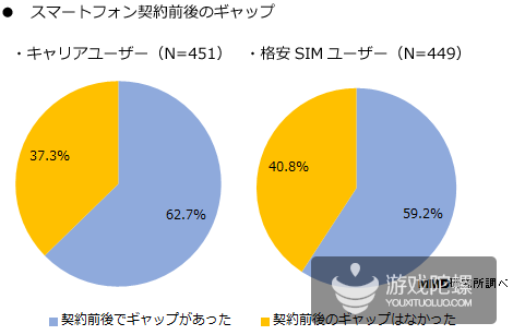 日本MMD调查：月流量不超2GB用户超两成 