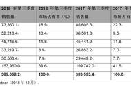 企业出海 -  Gartner ：新兴市场驱动全球智能手机第三季度销​