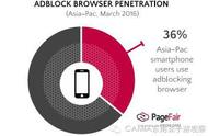 企业出海 - 全球29%的智能手机用户正在使用 广告拦截 技术