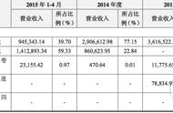 企业出海 - 代理收益分 成比例 4:6 卓杭科技数据大起底